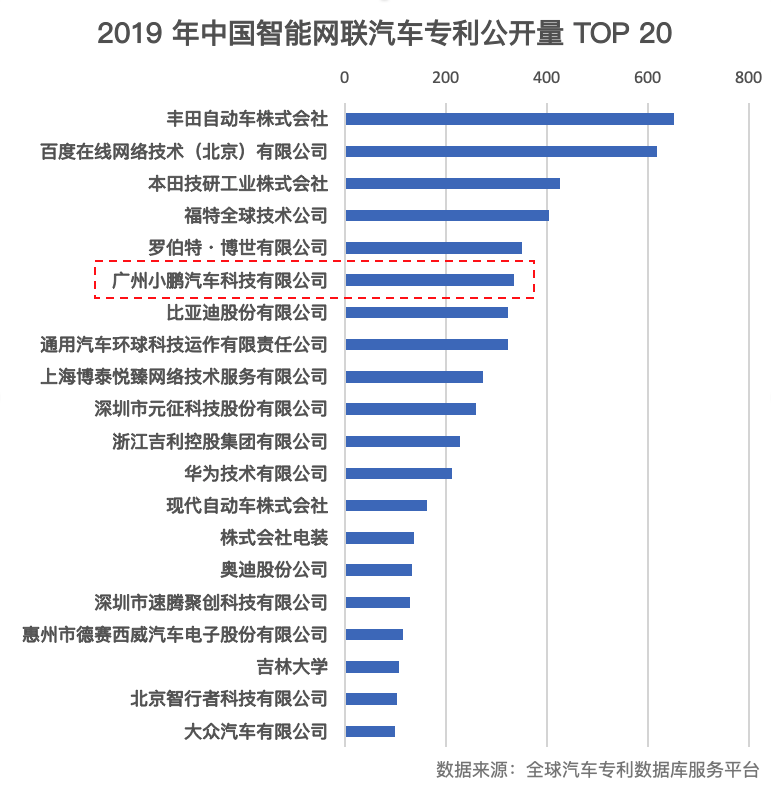 小鹏汽车跻身 2019 年中国汽车专利公开量 TOP 20