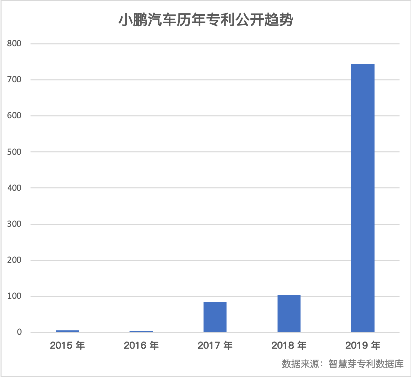 小鹏汽车跻身 2019 年中国汽车专利公开量 TOP 20