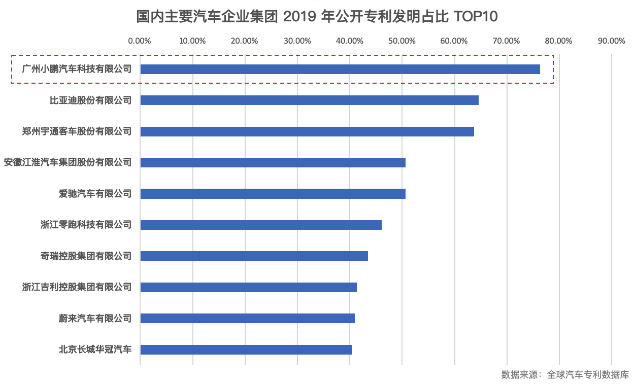 小鹏汽车跻身 2019 年中国汽车专利公开量 TOP 20