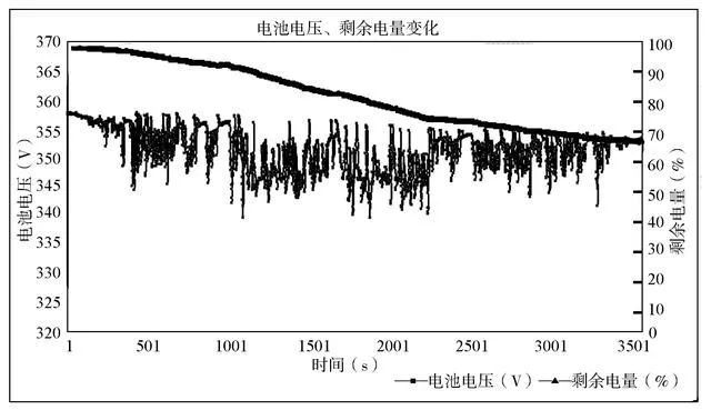 研究国内某公司电动汽车的锂离子电池组