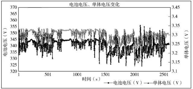 研究国内某公司电动汽车的锂离子电池组