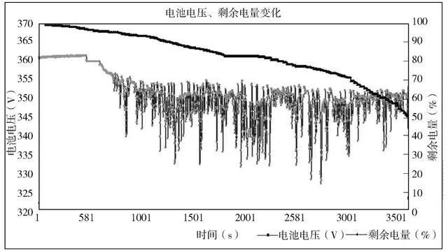 研究国内某公司电动汽车的锂离子电池组