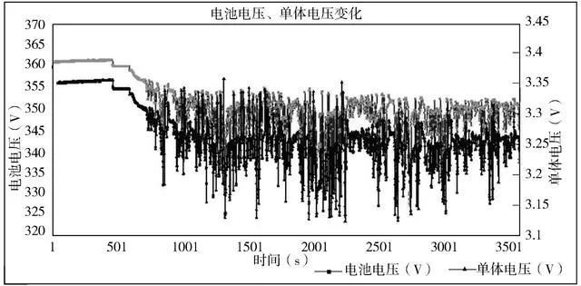 研究国内某公司电动汽车的锂离子电池组