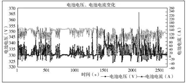 研究国内某公司电动汽车的锂离子电池组