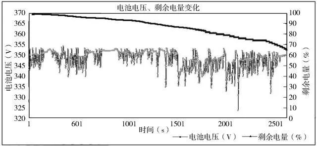 研究国内某公司电动汽车的锂离子电池组