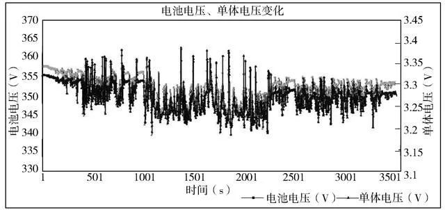 研究国内某公司电动汽车的锂离子电池组