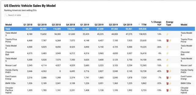 特斯拉Model3领跑美国电动汽车排行榜成去年销量唯一增长车型