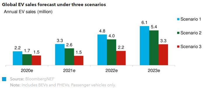 2020年全球电动乘用车销量预计降18%至170万辆