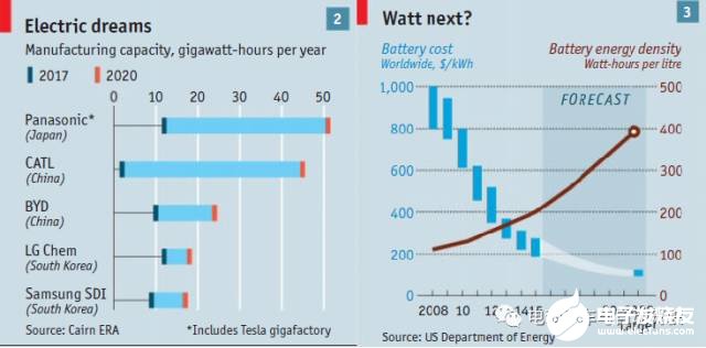 电动汽车的成本6年间降幅达80%