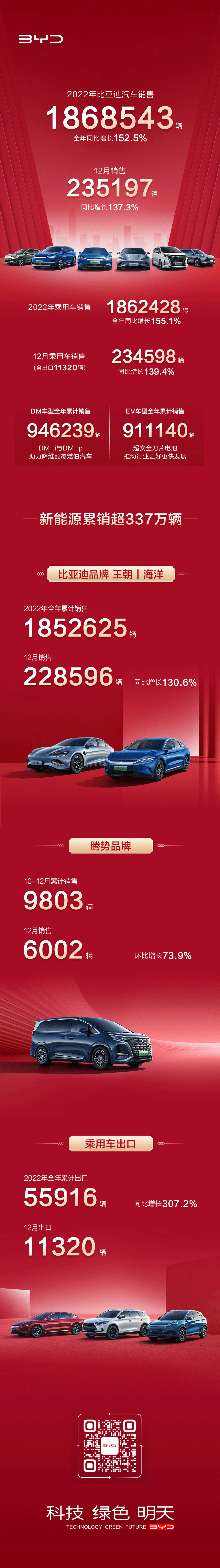 比亚迪汽车2022年销售1868543辆，12月销售235197辆（含乘用车出口11320辆）