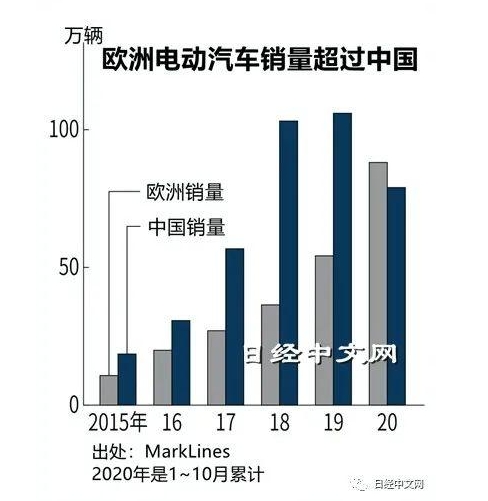 日媒：最多可获1.2万欧元补贴，欧洲前10月电动汽车销量超中国