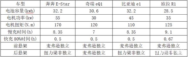 7万元购买上下班代步电动汽车选谁？