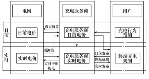 电动汽车充电服务商充电引导及定价的新方法