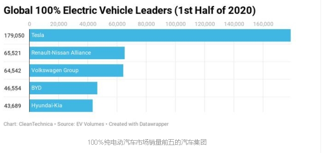 2020年上半年，特斯拉占全球纯电动汽车销量的28%，比亚迪排第四