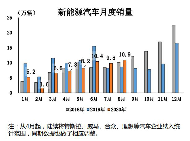 8月全球新能源车市：中国创新高德法英齐“飞”