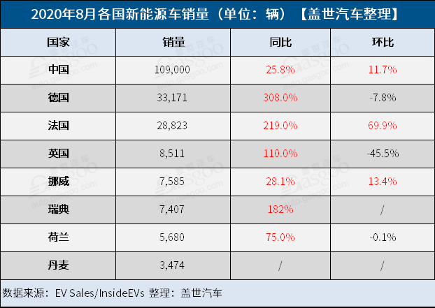 8月全球新能源车市：中国创新高德法英齐“飞”