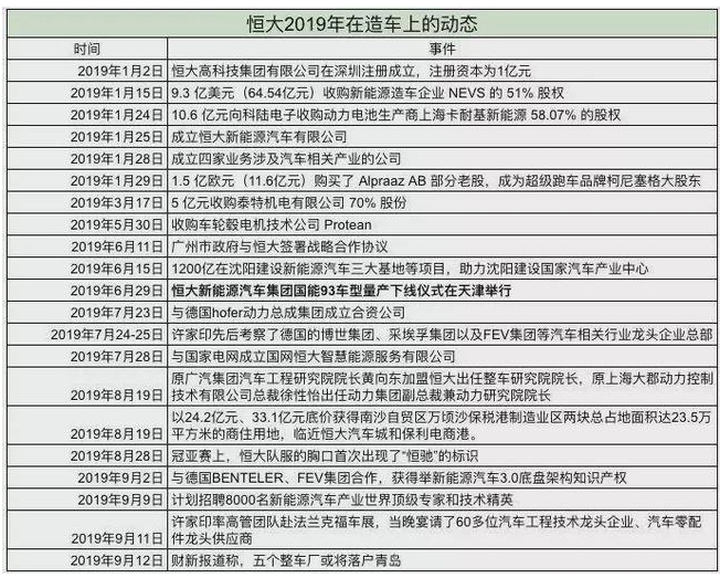 64亿，恒大或出售旗下电动汽车公司