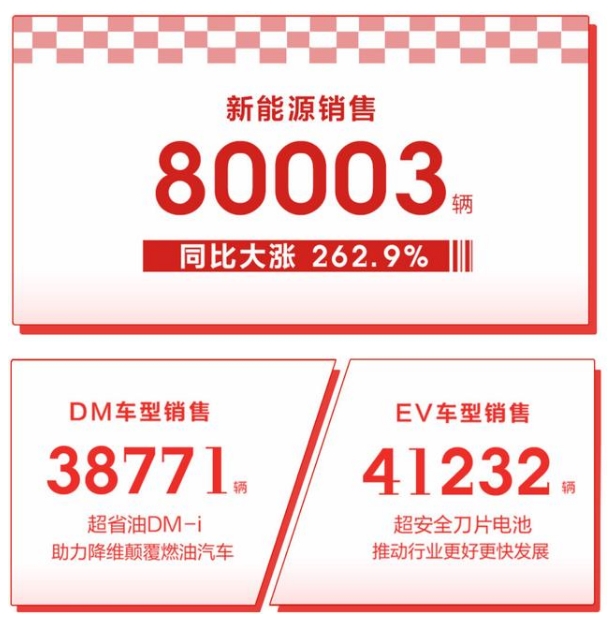 比亚迪新能源汽车月销量破8万，全年累计销量超41万