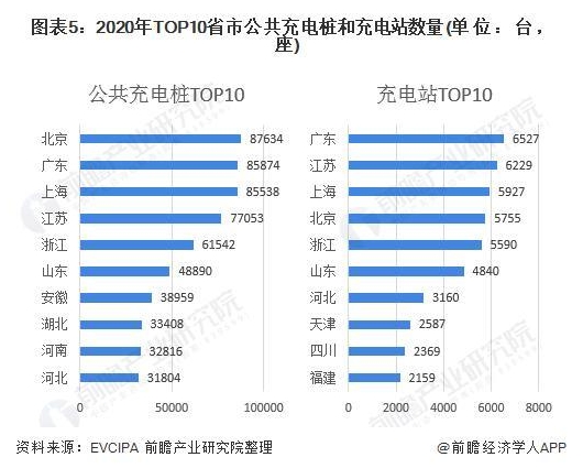 2020年中国电动汽车充电桩市场发展现状与竞争格局分析主要分布在东部和中部省市