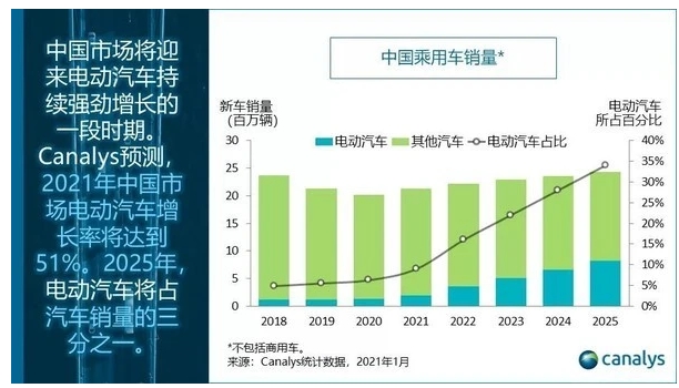 Canalys：今年中国市场将售190万电动汽车增幅51％