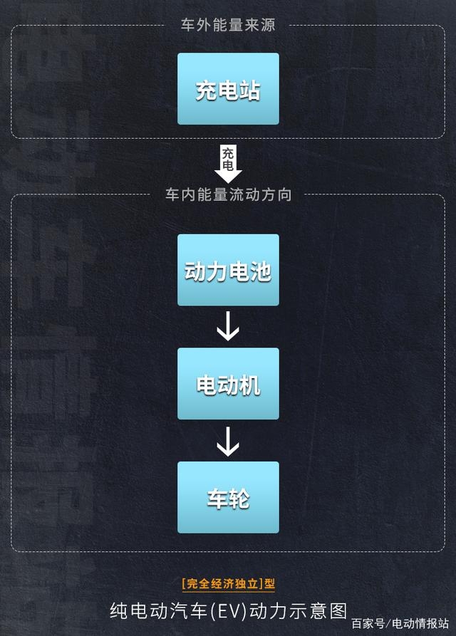 这有可能是把电动汽车类型讲得最清楚的图文了