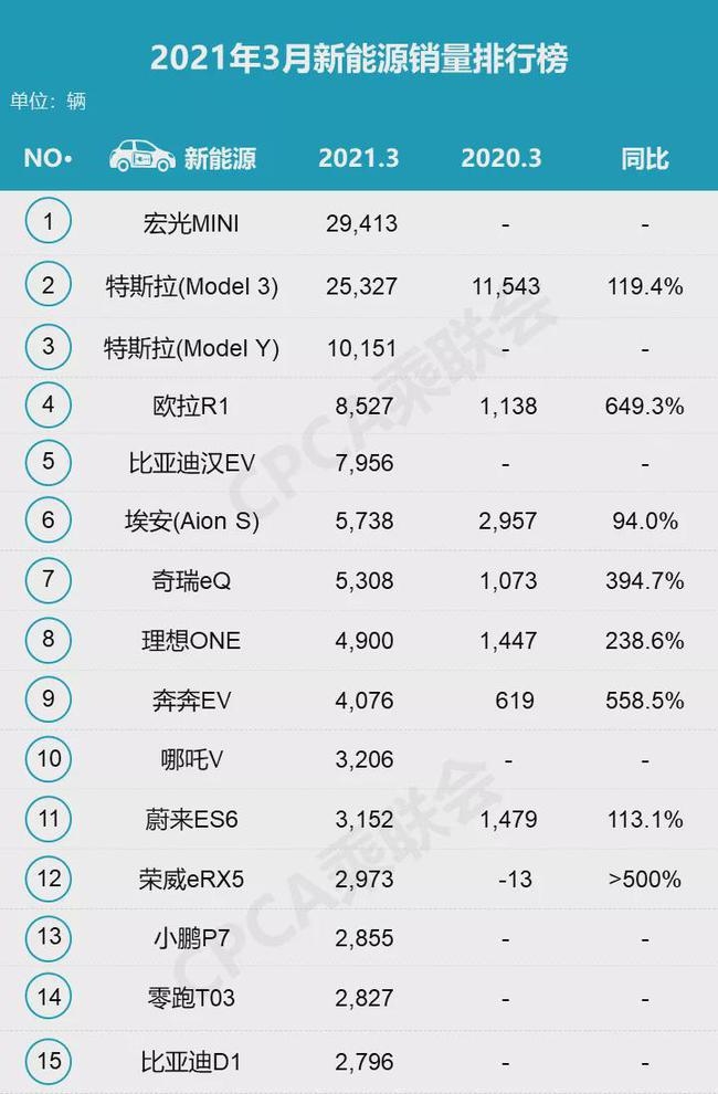 3月新能源车市简析｜整体表现超市场预期，高低两端需求强劲