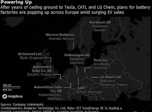 欧洲想要加入电动汽车电池业务