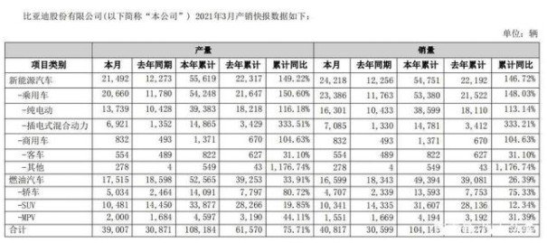 比亚迪发布3月产销快报，新能源汽车销量同比增长97.6%