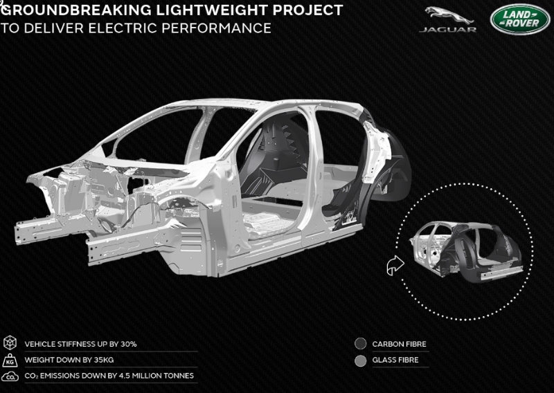 捷豹路虎的目标是通过增加碳纤维，复合材料来提高电动汽车的续航里程