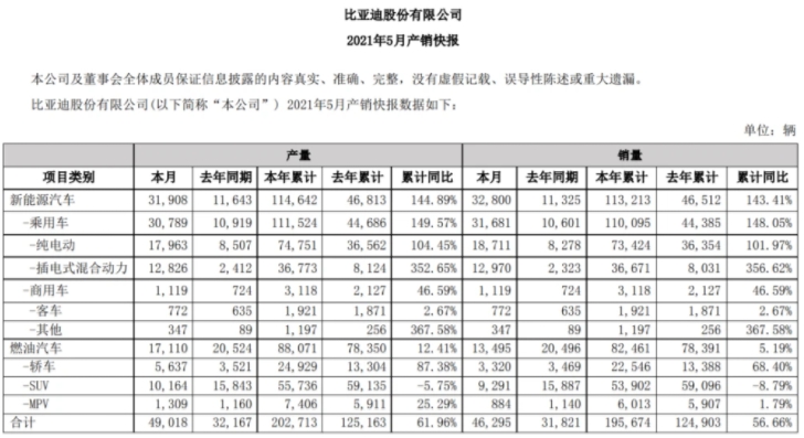 比亚迪5月销量出炉，新能源汽车卖疯了！