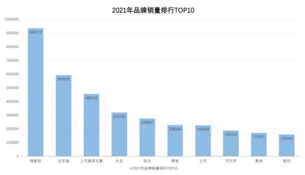 全球电动汽车销量近650万辆，五菱异军突起，特斯拉稳固头名