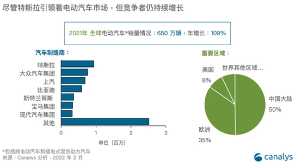 2021年全球电动汽车销量650万辆中国占一半