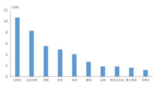 出口超50万辆，中国成为2021年全球第一大电动汽车出口国