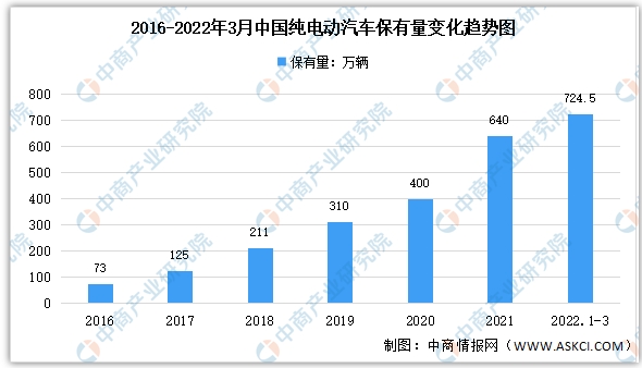 2022年2月中国新能源汽车细分市场运行情况：纯电动汽车产销最多