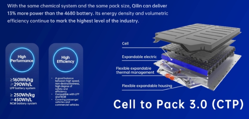 CATL改进了电池到电池组的技术，声称优于Tesla4680电池