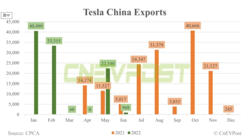 特斯拉上海工厂上半年出口汽车97182辆，占中国电动汽车总出口的一半份额