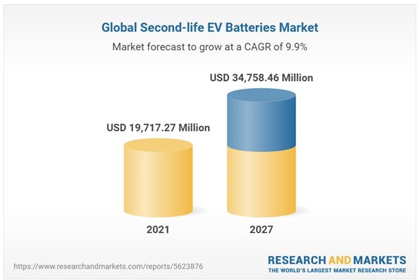 报告称2027年全球二手电动车电池市场预计达347亿美元