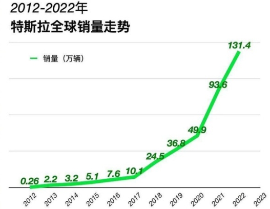 特斯拉2023年或交付190万辆电动汽车Cybertruck将发威