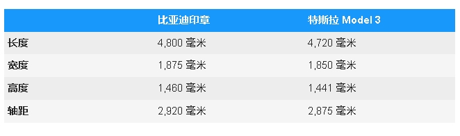 比亚迪Seal还是特斯拉Model3？价格、功率和范围比较