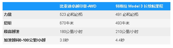 比亚迪Seal还是特斯拉Model3？价格、功率和范围比较