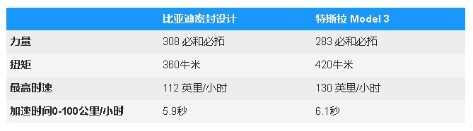 比亚迪Seal还是特斯拉Model3？价格、功率和范围比较