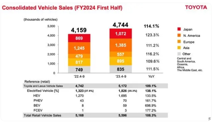 丰田汽车上半年净利润同比增长117.1%，电动车仅售5.9万辆