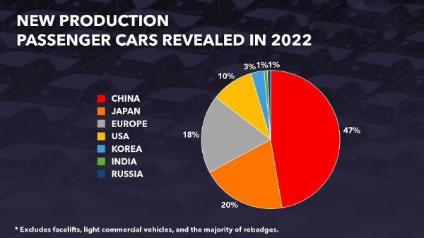 2022年推出的新车中近一半是中国产的