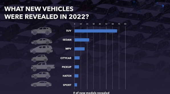 2022年推出的新车中近一半是中国产的