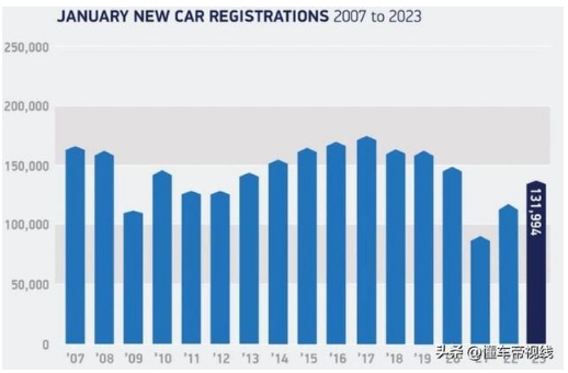海外｜电动汽车需求猛增20%，英国1月新车销量升至13.2万辆