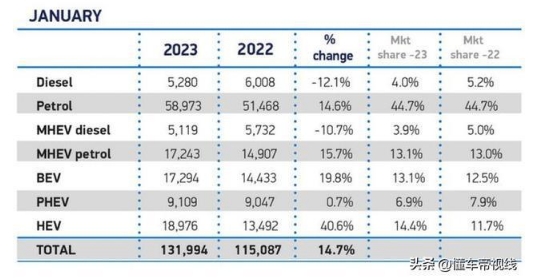 海外｜电动汽车需求猛增20%，英国1月新车销量升至13.2万辆