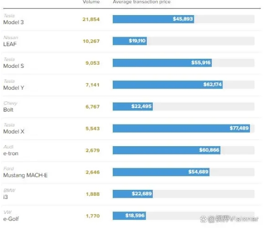 风向标：5年保值率63%，二手电动汽车选购指南