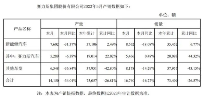 赛力斯：5月新能源汽车销量8562辆同比降18.08%