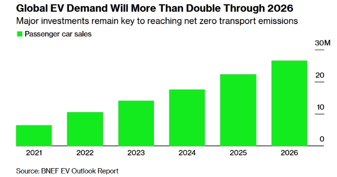 2026年全球电动汽车销量有望增至2700万辆，但净零目标仍难实现