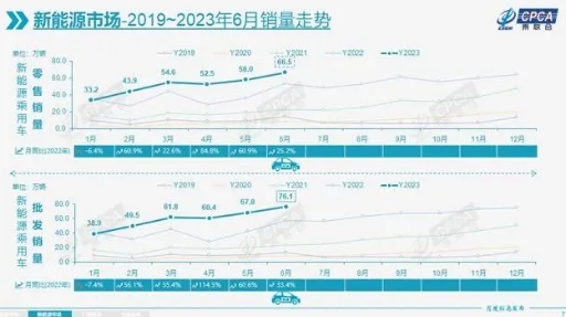 上半年新能源汽车销量激增多政策推动新能源强势发展